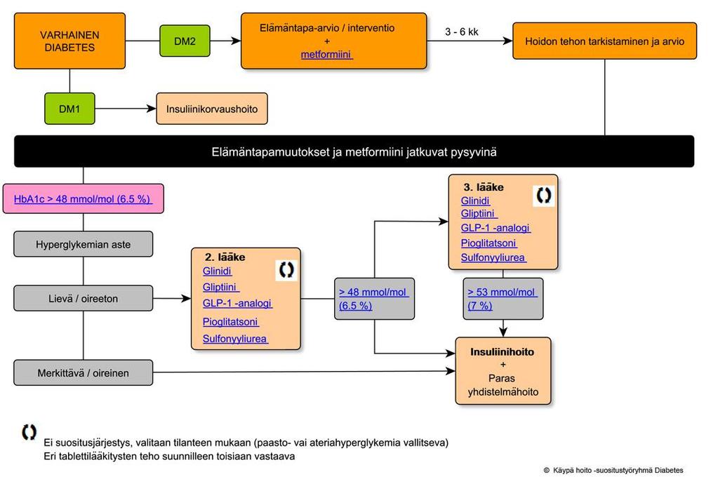 Hyperglykemian hoidon valinta varhainen diabetes krooninen diabetes(> 10v)