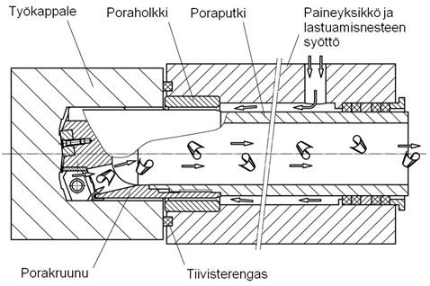 20 Kuva 4.3. BTA/STS- porauksen periaate.