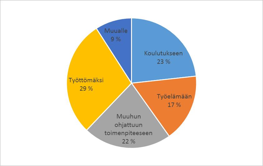 Työpajalla olleiden valmentautujien sijoittuminen työpajajakson jälkeen v.