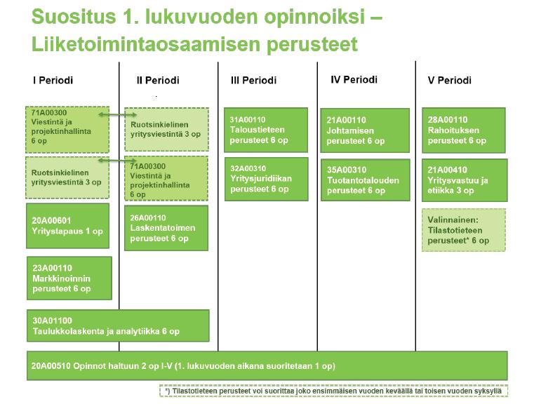 Lukujärjestyksen laadinta Intosta löydät lukujärjestyspohjat kaikille ensimmäisen lukuvuoden opetusperiodeille.