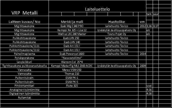 22 4.2. Laitteet 4.3. Mittalaitteet Metalliosaston käyttämiä mittalaitteita ovat työntömitat, rullamitat sekä lasermittalaitteet.