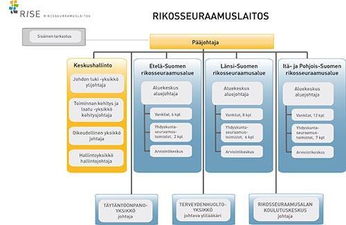 8 Kuva 1: Rikosseuraamuslaitoksen organisaatiokaavio Organisaationa Rikosseuraamuslaitokseen kuuluvat keskushallintoyksikkö, kolme täytäntöönpanoaluetta sekä valtakunnallisina erillisinä yksiköinään