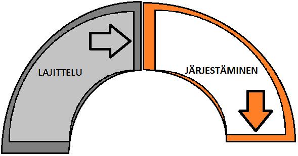 20 välittömästi käytön jälkeen tai heti, kun se on mahdollista. (Sayer, Williams 2007, 152.