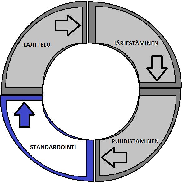 24 KUVA 5. 4S: Standardointi.