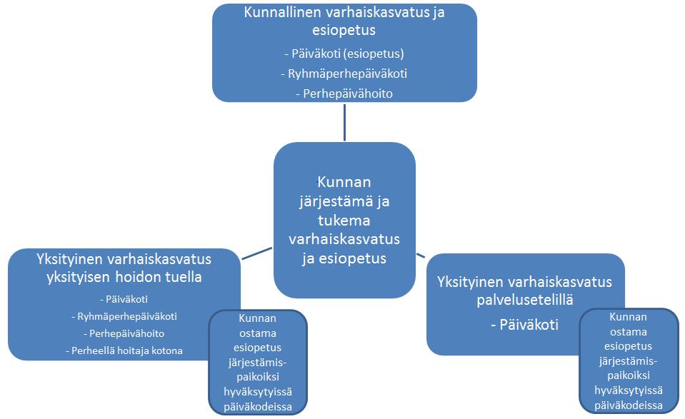 1 YKSITYINEN VARHAISKASVATUS VANTAALLA Vantaalla on tarjolla yksityistä varhaiskasvatusta päiväkodeissa, ryhmäperhepäiväkodeissa ja perhepäivähoitona.