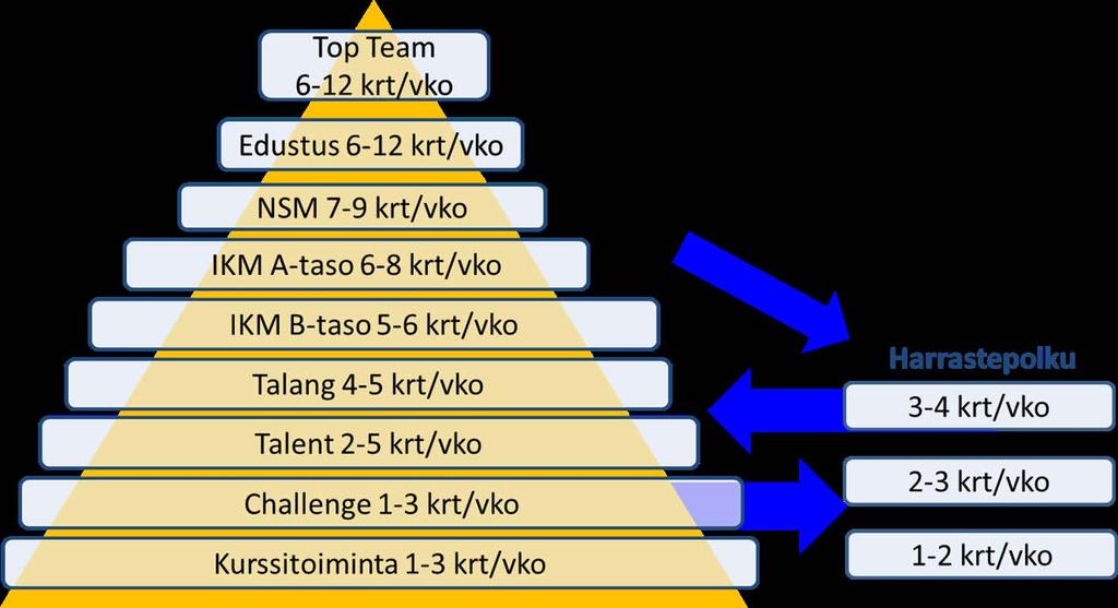 Valmennuksen eri tasoille on valmentajien