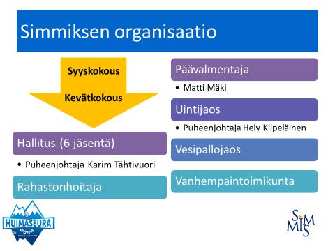 1.3. Organisaatio ja tehtävät 1.4. Yhdistyksen jäsenkokous Yhdistyksen jäsenkokous käyttää ylintä päätösvaltaa seurassa. Yhdistyksen sääntömääräisiä kokouksia ovat kevätkokous ja syyskokous.