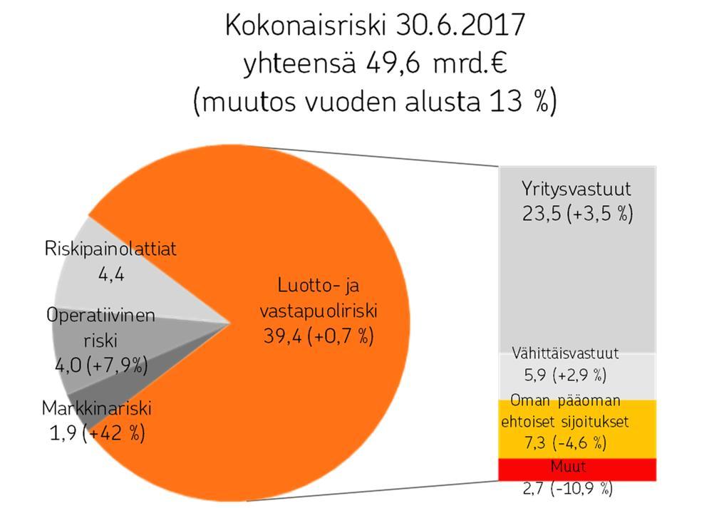 OP Ryhmä Osavuosikatsaus 1.1. 30.6.2017 2.8.2017 klo 9.00 Solvenssi II Omat varat, milj. ** Pääomavaade, milj. ** Vahinkovakuutus* 30.6. 2017 31.12.