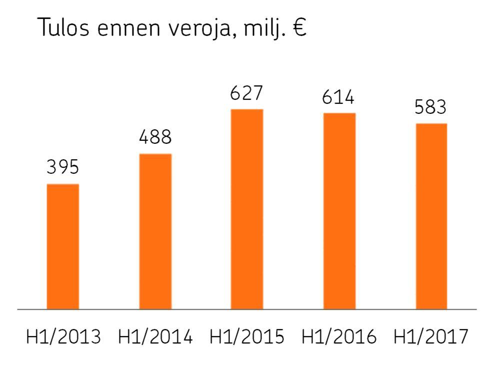 OP Ryhmä Osavuosikatsaus 1.1. 30.6.2017 2.8.2017 klo 9.00 OP Ryhmän avainlukuja 1 6/2017 1 6/2016 Muutos, % 1 12/2016 Tulos ennen veroja, milj.
