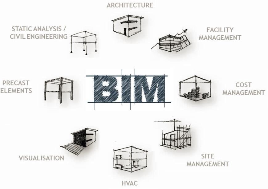 Terminologiaa 6 BIM, Building Information Model, Building Information Management Rakennuksen tietomalli Rakentamisen prosessin johto tietomallin avulla Visualisointi 3D:llä Eri osa-alueiden