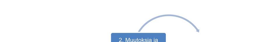 Yhteenveto Integraation prosessien vertailua vaikeuttaa se, että eri organisaatioissa on tavoiteltu erilaisia asioita.