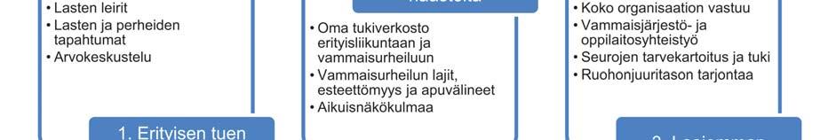 KUVIO 2 Integraation prosessien eteneminen SLU:n alueilla. Onnistumiset ja haasteet Lajiliittointegraation tavoitteet (ks.