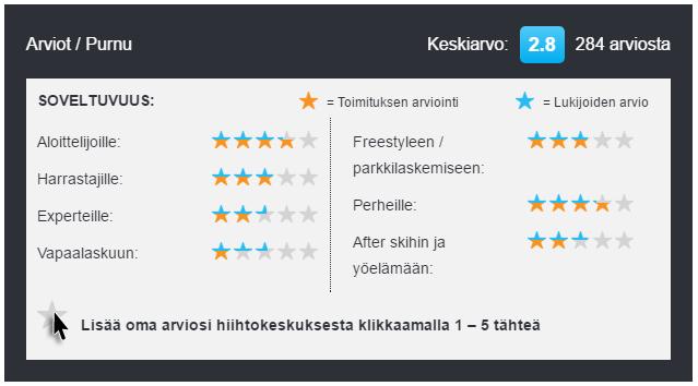 Kuvio 1. Suosituimmat hiihtokeskukset (Ski.fi 2017) Purnu on näkyvillä sosiaalisessa mediassa Facebookin välityksellä, jossa se toimii nimellä Hiihtokeskus Purnu.