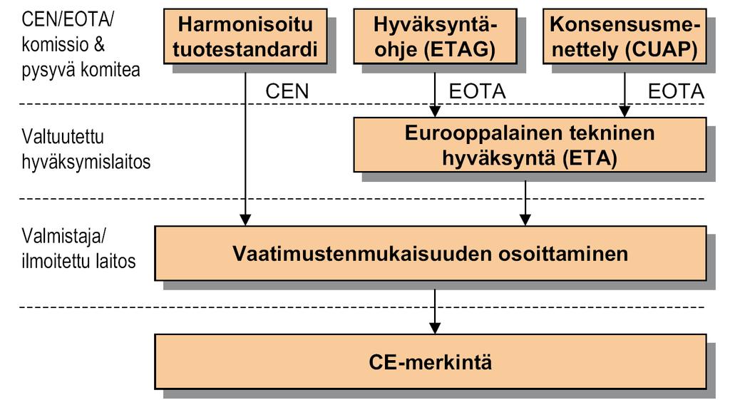 Betonivalmisosatuotteiden käyttäjän on varmistettava, että tuote soveltuu ilmoitettuine ominaisuuksineen aiottuun käyttötarkoitukseen ja täyttää rakennuskohteen mukaiset vaatimukset. /5/ Kuva 2.