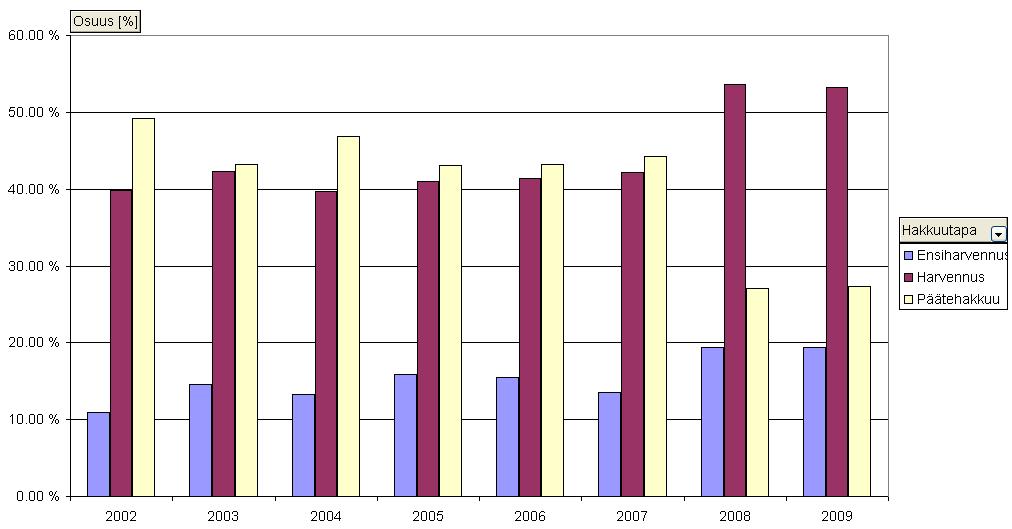 puuta suuremman nuorpuun osuuden ja vanhan puun hidaskasvuisten pintalustojen puuttumisen vuoksi harvennuspuun tiheys oli alempi, lujuusominaisuudet heikommat ja puun kuivausmuodonmuutokset suurempia.