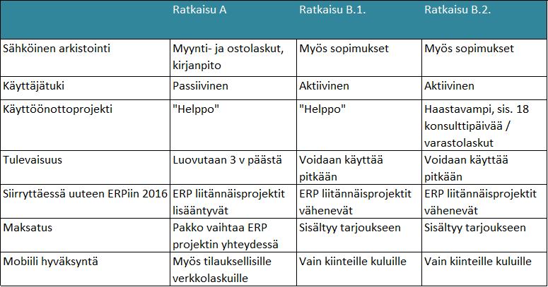 Flowrox sai kaikista kolmesta ratkaisusta tarjoukset, joihin kuului ostolaskujen sähköinen kierrätys, myyntilaskut, matkalaskut, arkisto, sähköisten laskujen vastaanotto ja lähetys sekä mobiili