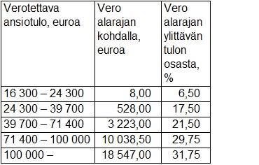 maataloudenharjoittajan tai muusta kuin pörssiyhtiöstä saatua osinkoa. Tämä tulovero jaetaan ensin pääomatuloksi jonka jälkeen lasketaan ansiotulon osuus.