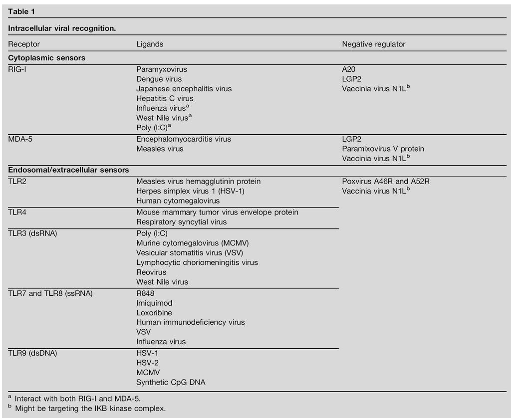 Luonnollisen antiviraalisen immuniteetin solutason mekanismeja Pathogen-associated molecular patterns (PAMP) ja niitä tunnistavilla solun proteiinieilla, erityisesti Toll-perheen reseptorit (TLR) ja