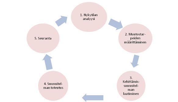 Valtakunnalliset selvitykset/tutkimukset: - Kohortti 87 tutkimus - Kouluterveyskysely - Laajat terveystarkastukset Suunnitelman toteutus (8/2013-5/2014) - Pilotoidaan