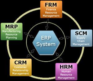 3 Kuva 1. ERP-järjestelmän osa-alueet (1). ERP-järjestelmissä on valmistajasta riippuen erilaisia lohkoja, joihin yrityksen toiminnot jaetaan.