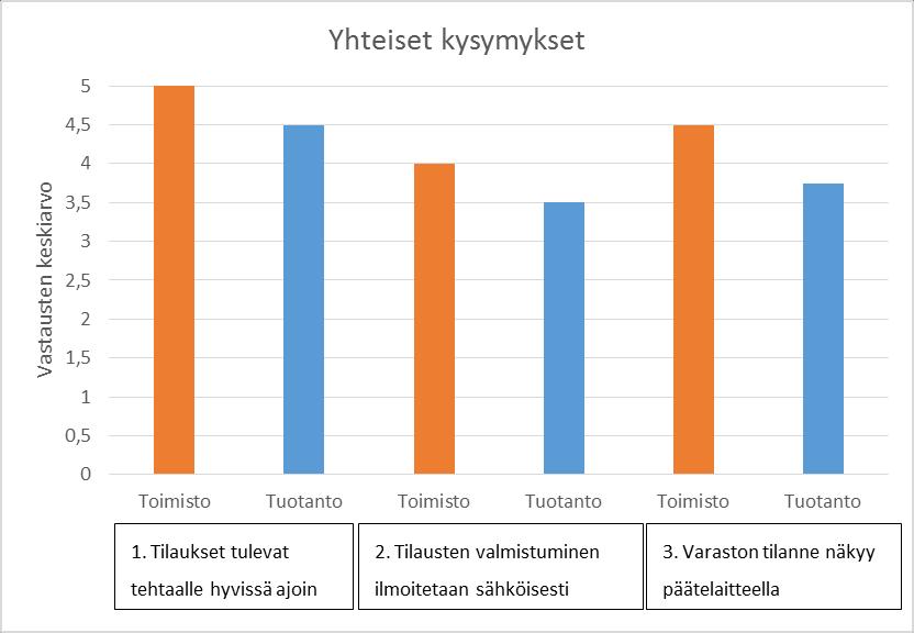 näytti kokevan sähköisen järjestelmän ominaisuudet keskimäärin hieman tärkeämpänä kuin tuotannon työntekijät (kuva