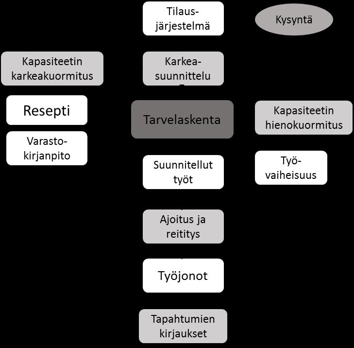 29 5 Järjestelmän esisuunnittelu Järjestelmän suunnittelussa tulee pitää mielessä järjestelmien toimintalogiikka (kuva 10).