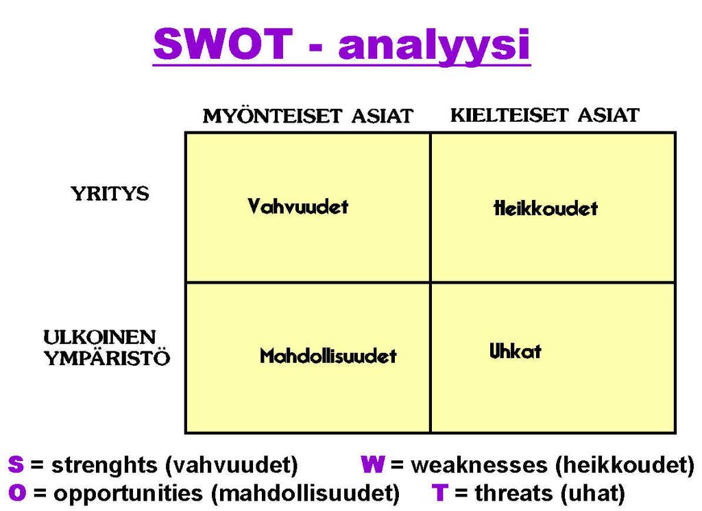 17 (Helakorpi, 2001) Omassa työssäni oli monia myönteisiä puolia mutta myös jotain kielteisiä puolia ja uhkia. Listasin SWOT-analyysiä hyväksi käyttäen työni myönteiset ja kielteiset puolet.