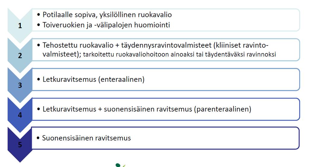 Ravitsemushoitoa voidaan