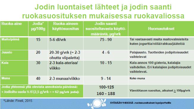 Haitallisen suuria jodimääriä voi saada