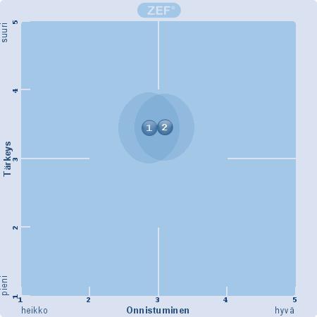 Kuinka tärkeänä ja onnistuneena pidät nykyisen strategian alueellisesti ja kansallisesti tärkeitä vahvistettavia aloja? 1. laaja-alainen Venäjäosaaminen, 2.