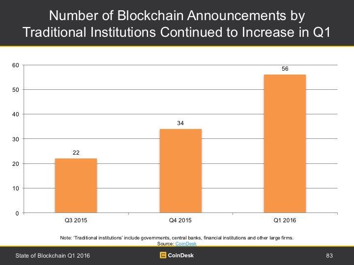 10 KUVA 3. State of Blockchain Q1 2016 http://www.coindesk.