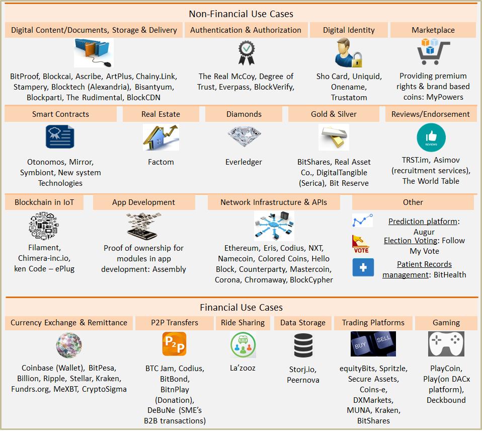 7 2 Blockchain-teknologia 2.1 Blockchain-teknologian hype Blockchain-teknologian on ennustettu olevan seuraava suuri keksintö sitten internetin ja www-teknologian.