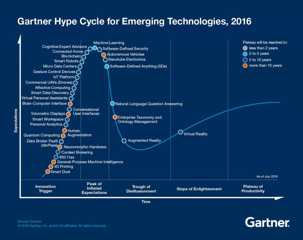 9 KUVA 2. Gartner Hype Cycle for Emerging Technologies, 2016 http://www.gart- ner.