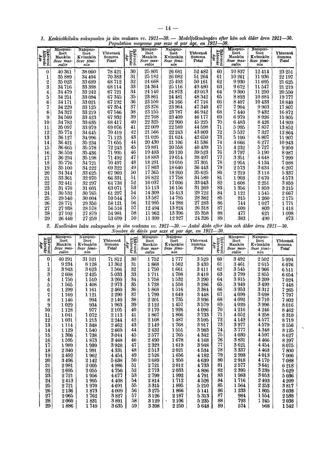 M e-s* t 0 2 3 4 5 6 7 8 9 0 3 4 5 6 7 8 9 20 2 22 23 24 25 26 27 28 29 4, Keskiväkiluku sukupuolen ja iän mukaan w. 92 30. Medelfolkmângc len efter kön och ålder åren92 30.