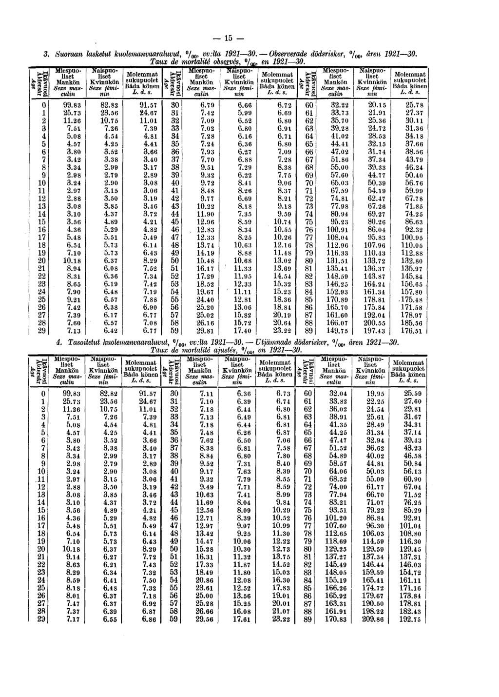 5 3. Suoraan lasketut kuolemanvaaraluvut, / 00, vvdta 92 30. Observerade dödsrisker, %o> aren 92 30. Taux de mortalité observés, / m, en 92 30.