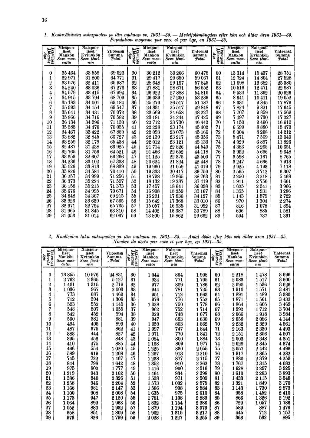 16 1. Keskiväkiluku sukupuolen ja iän mukaan vv. 1931 35. Medelfolkmängden efter kön och ålder åren 1931 35. Population moyenne par sexe et par âge, en 1931 35.