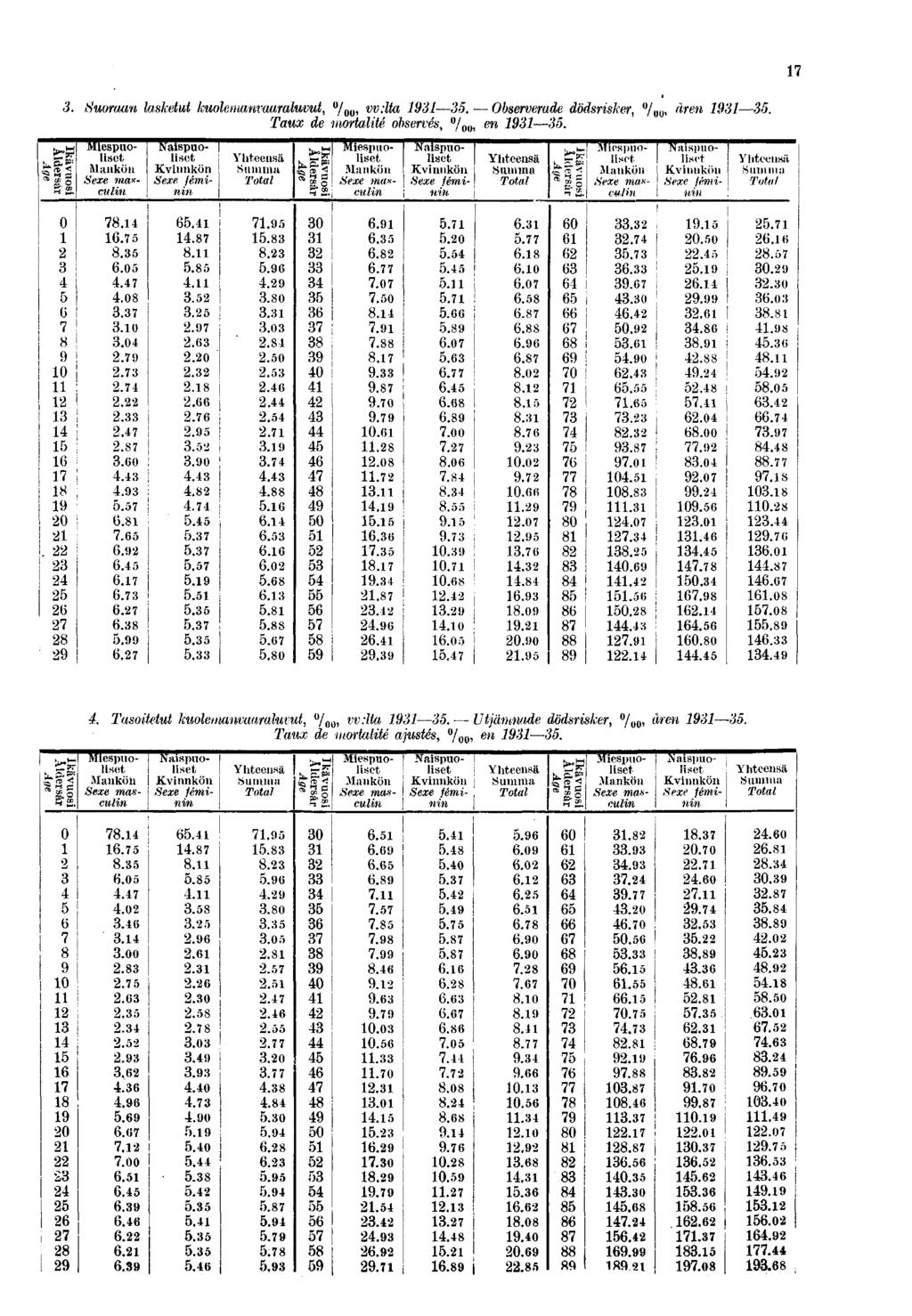 17 3. Suoraan lasketut kuolemanvaaraluvut, 00, vv.itu 1931 35, Observerude dödsrisker, oo> åren 1931 35. Taux de mortalité observés, oo> en 1931 35. B- «U2 Q 0 1 2 3 45 6 7 i 8!