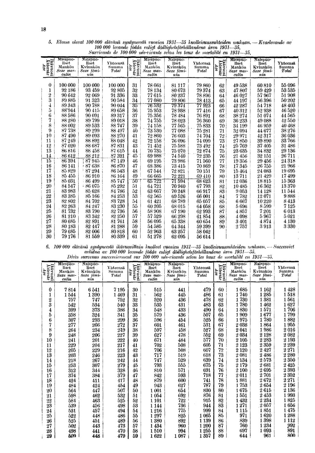 18 S, Elossa olevat 100 000 eläimiä syntyneestä vuosien 1931 35 kuolleisuussuhteiden mukaan. -Kvarlevande av 100 000 levande födda enligt dödligheteförhållandena- åren 1931 35.