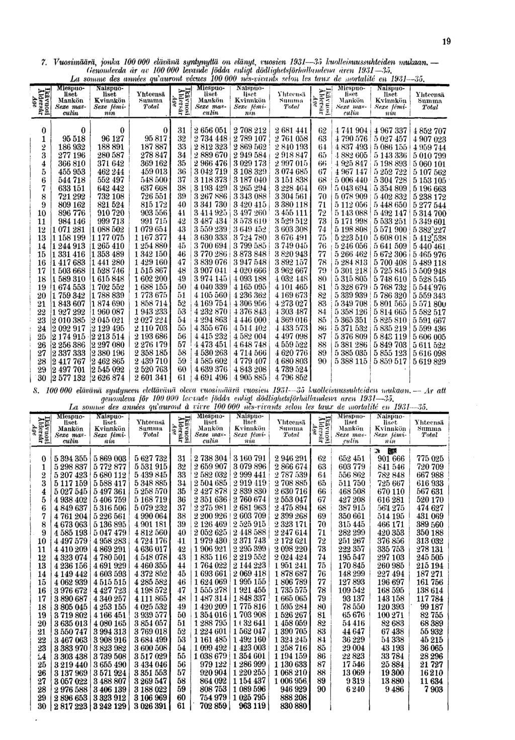 7. Vuosimäärä, jonka 100 000 elävänä syntynyttä on elänyt, vuosien 1931 3ö kuoli eisuussumciden mukaan. (lenomlevda år av 100 000 levande födda enligt dödlighetsförhallanåena aren 1931 35.