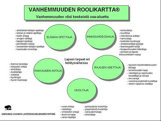 36 5.4 Vanhemmuuden roolikartta Vanhemmuuden roolikartta (kuvio 2) on syntynyt Varsinais-Suomen lastensuojelukuntayhtymässä tehdyn kehitystyön tuloksena vuonna 1999.