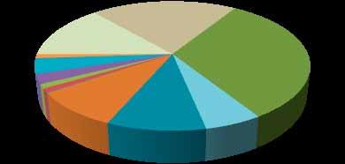 Saalis (kg) lajeittain Muu kala 1 % Siika 1 % Karppi 4 % Ankerias 2 % Made 1 % Hauki 14 % Sulkava 9 % Ahven 20 % Särki 10 % Lahna 6 % Kuha 32 % Kuva 3.