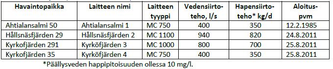 Hållsnäsfjärdenin Kyrköfjärdenin syvänteiden tilan parantaminen hapettamalla.