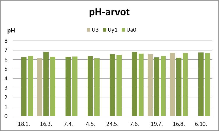 14 Kuva 7. Uljuan alueen tarkkailupisteiden veden ph -arvot vuonna 2016. Taulukko 7. Uljuan tekojärven alueen havaintopisteiden ravinne- ja klorofyllipitoisuudet vuonna 2016. näyte- pvm syvyys kok.