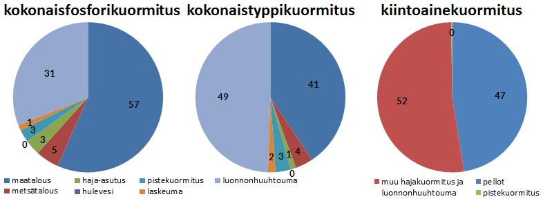 7 Pääosa ihmisperäisestä fosforikuormituksesta on peräisin maataloudesta, haja-asutuksesta ja metsätaloudesta.