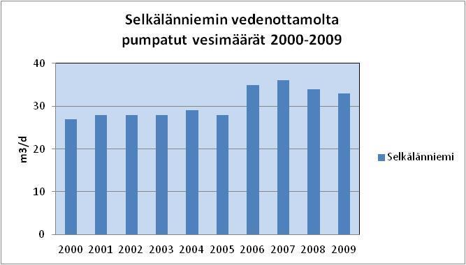Vedenottamo sijaitsee Selkälänniementien välittömässä läheisyydessä. Ottamolla on käytössä vuonna 1980 käyttöönotettu, vuonna 1998 kunnostettu kuilukaivo.