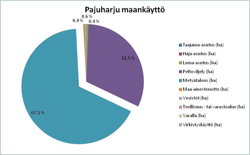 Tärkeimpinä maankäyttömuotoina Pajuharjun pohjavesialueelle tulee jatkossakin olemaan metsätalous, maatalous, peltoviljely, virkistyskäyttö sekä pohjavedenotto.