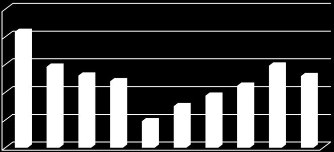 BOD 7 :n ja fosforin vesistökuormitusten kehitystä v. 2007 2016 on havainnollistettu kuvassa 3-13. 33 kg/d 25 BOD 7 20 15 10 5 0 2007 2008 2009 2010 2011 2012 2013 2014 2015 2016 kg/d 1,2 Kok.