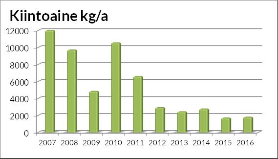 52 Kuva 4-2. Haapaveden voimalaitoksen kiintoaine- ja sulfaattikuormituksen kehitys v. 2007 2016. 4.4 Kanteleen Voima Oy, Haapakenttä Puuperäisten biopolttoaineiden terminaalialue Haapakenttä sijaitsee Haapaveden kaupungissa noin 2,5 km kuntakeskuksesta kaakkoon.