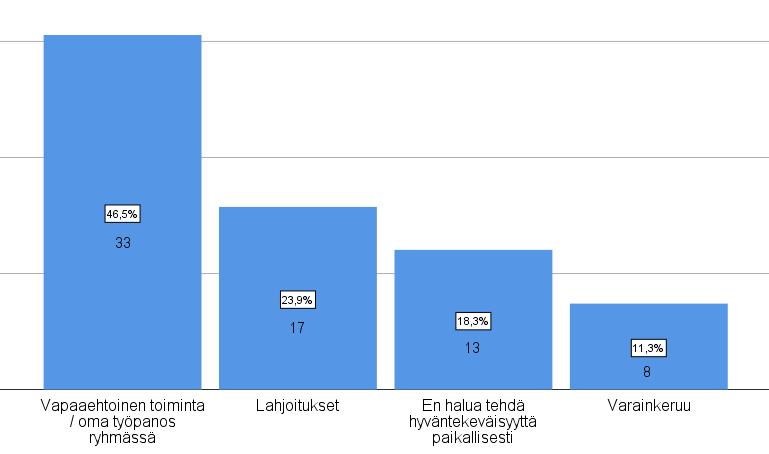 Kuva 5 Keinot, joilla vastaajat haluavat tehdä hyväntekeväisyyttä paikallisesti Kaksi haastatelluista kertoi toimivansa tälläkin hetkellä eri yhdistyksissä, toinen Vapaapalokunnassa ja toinen nuorten