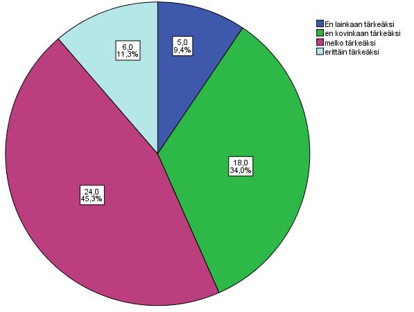 Kuva 6Kuinka tärkeäksi vastaajat kokevat kansainvälisen hyväntekeväisyystoiminnan Kuten kuvasta 5 näkyy, vain 11,3% vastaajista koki kansainvälisessä hyväntekeväisyystoiminnassa mukana olon erittäin